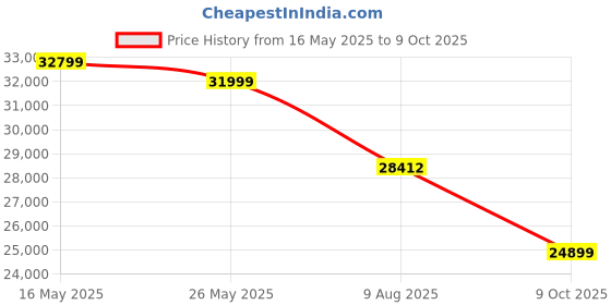amazon.in Spacewood Linden Wardrobe | 3 Year Warranty | Almirah, Cupboard, Almari, 4 Door Wardrobe with Mirror, 3 Drawer (1 Lock Drawer) and 2 Hanging Space & 1 Internal Locker |Engineered Wood| Natural Wenge Price History Graph from 16 May 2025 to 9 Oct 2025