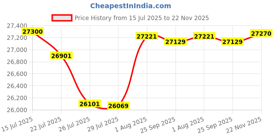 amazon.in Spacewood Linden Wardrobe | 3 Year Warranty | Almirah, Cupboard, Almari, 4 Door Wardrobe with Mirror, 4 Drawer (2 Lock Drawer) and 2 Hanging Space & 2 Internal Locker |Engineered Wood| Natural Teak Price History Graph from 15 Jul 2025 to 22 Nov 2025