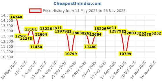 amazon.in Spacewood Maple Dresser | 3 Year Warranty | Dressing Table with Mirror, Dresser Table|Engineered Wood - Fumed Oak Price History Graph from 14 May 2025 to 26 Nov 2025