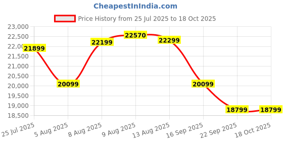 amazon.in Spacewood Mayflower King Bed | King Size (78 X 72) Engineered Wood Bed with Box Storage| 3 Year Warranty | Modern Design | Vermount Price History Graph from 25 Jul 2025 to 18 Oct 2025