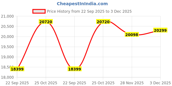 amazon.in Spacewood Mayflower Queen Bed | Queen Size (78 X 60) Engineered Wood Bed with Box Storage| 3 Year Warranty | Modern Design | Vermount spacewood Price History Graph from 22 Sep 2025 to 3 Dec 2025