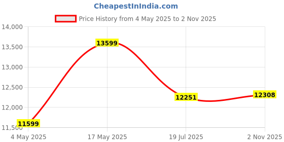 amazon.in Spacewood Optima Wardrobe | 3 Year Warranty | Almirah, Cupboard, Almari, 2 Door Wardrobe with Mirror, 1 Hanging Space|Engineered Wood| Natural Wenge Price History Graph from 4 May 2025 to 2 Nov 2025