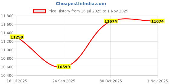 amazon.in Spacewood Optima Wardrobe | 3 Year Warranty | Almirah, Cupboard, Almari, 2 Door Wardrobe with Mirror, 1 Hanging Space|Engineered Wood| Sheesham Price History Graph from 16 Jul 2025 to 1 Nov 2025