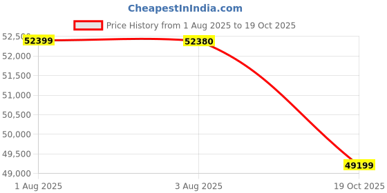 amazon.in Spacewood Pearl 4 Door Wardrobe | Ceramic High Gloss Finish | Engineered Wood Almirah with 2 Drawers (2 Lockable) & 2 Hanging Spaces | Bedroom Cupboard Almari | 3-Year Warranty Price History Graph from 1 Aug 2025 to 19 Oct 2025