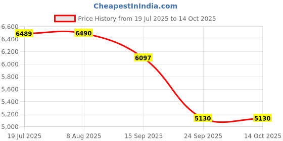 amazon.in SPACEWOOD Shoe Rack| 3 Year Warranty | Cabinet |Liberty | 2 Door with 1 Drawer | Engineered Wood | Walnut Rigato Price History Graph from 19 Jul 2025 to 14 Oct 2025