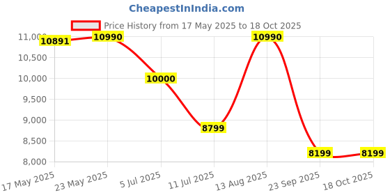 amazon.in Spacewood Value Wardrobe | 3 Year Warranty | Almirah, Cupboard, Almari, 2 Door Wardrobe, 1 Drawer (1 Lock Drawer) and 1 Hanging Space|Engineered Wood| Natural Wenge spacewood Price History Graph from 17 May 2025 to 18 Oct 2025
