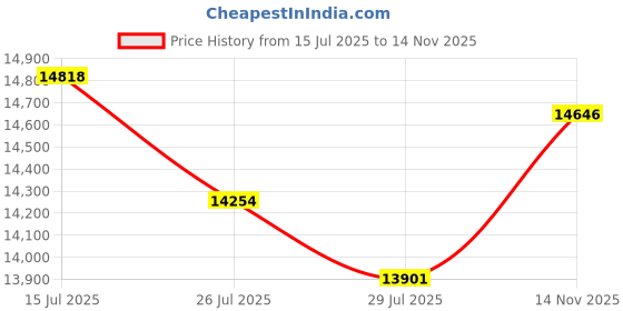 amazon.in Spacewood Value Wardrobe | 3 Year Warranty | Almirah, Cupboard, Almari, 2 Door Wardrobe with Mirror, 1 Drawer (1 Lock Drawer) and 1 Hanging Space|Engineered Wood| Natural Wenge Price History Graph from 15 Jul 2025 to 14 Nov 2025