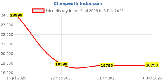amazon.in Spacewood Value Wardrobe | 3 Year Warranty | Almirah, Cupboard, Almari, 3 Door Wardrobe, 1 Drawer (1 Lock Drawer) and 1 Hanging Space|Engineered Wood| Natural Wenge Price History Graph from 16 Jul 2025 to 3 Dec 2025