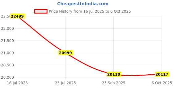 amazon.in Spacewood Value Wardrobe | 3 Year Warranty | Almirah, Cupboard, Almari, 3 Door Wardrobe with Mirror, 1 Drawer (1 Lock Drawer) and 1 Hanging Space|Engineered Wood| Sheesham Price History Graph from 16 Jul 2025 to 6 Oct 2025