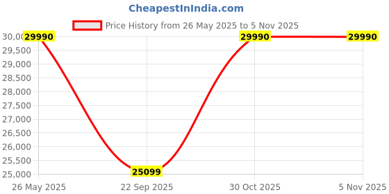 amazon.in Spacewood Wardrobe | 3 Year Warranty | Almirah, Cupboard, Almari, 3 Door Wardrobe, 2 Drawer (2 Lock Drawer) and 1 Hanging Space|Engineered Wood| Walnut Rigato Price History Graph from 26 May 2025 to 5 Nov 2025