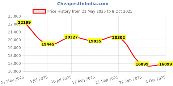 amazon.in Spacewood Weave Wardrobe | 3 Year Warranty | Almirah, Cupboard, Almari, 3 Door Wardrobe with Mirror, 1 Drawer (1 Lock Drawer) and 2 Hanging Space|Engineered Wood| Vermount Price History Graph from 21 May 2025 to 8 Oct 2025