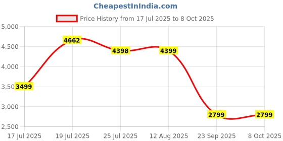 amazon.in Spacewood William Book Case | 3 Year Warranty |Book Shelf for Home Library, Book Stand Size, Size-1600 X 400 Engineered Wood, 5 Shelves - Fumed Oak Price History Graph from 17 Jul 2025 to 8 Oct 2025