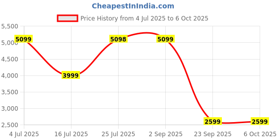 amazon.in Spacewood William Book Case | 3 Year Warranty |Book Shelf for Home Library,Book Stand Size, Size- 1060 X 800 |Engineered Wood, 3 Shelves - Fumed Oak Price History Graph from 4 Jul 2025 to 5 Oct 2025