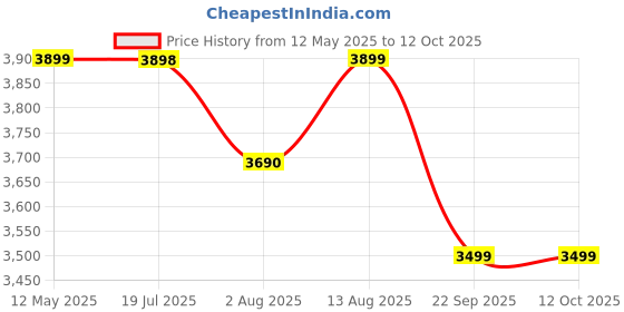 amazon.in Spacewood William Book Shelf for Home | 3 Year Warranty | Home Library, for Wall, Book Stand, Case 1060 X 400 Engineered Wood, 3 Shelves - Fumed Oak Price History Graph from 12 May 2025 to 11 Oct 2025