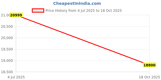 amazon.in Spacewood Woodland Wardrobe | 3 Year Warranty | Almirah, Cupboard, Almari, 3 Door Wardrobe, 1 Drawer (1 Lock Drawer) and 1 Hanging Space|Engineered Wood| Sheesham Price History Graph from 4 Jul 2025 to 18 Oct 2025