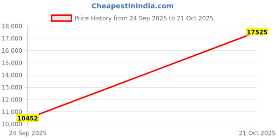 amazon.in SpaChoice 472-3-3041-02 Re-Energize Oxidizing Spa Shock Chemical, 2-Pound, 2-Pack Price History Graph from 24 Sep 2025 to 21 Oct 2025