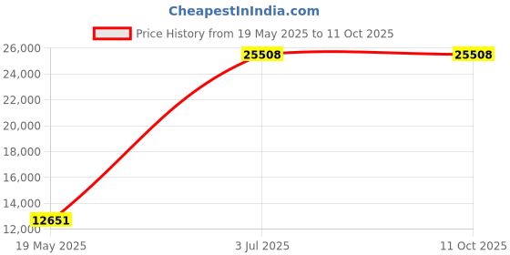 amazon.in spachoice Pool Basics 2706PB-02 Heat Trapper Pool Solar Blanket in A Bottle Liquid Solar Cover, 1-Quart, 2-Pack spachoice Price History Graph from 19 May 2025 to 11 Oct 2025