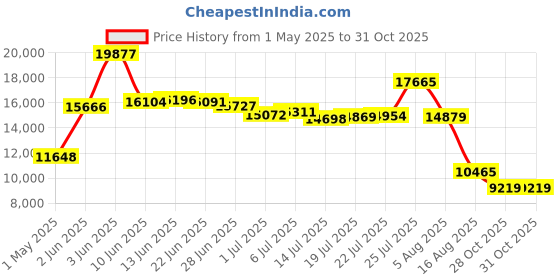 amazon.in spachoice Spa Choice 472-3-5071-02 Seal A Leak 1 Pint spachoice Price History Graph from 1 May 2025 to 30 Oct 2025