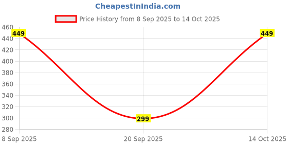 amazon.in SPACIFY Car & Bike Washing Shampoo Kit | pH Neutral Foam Wash | 1L Car Shampoo | Microfiber Wash Shampoo+1700gsm 1pc Double Side Glove | Removes Dirt & Grime | Ideal for Foam Cannon & Bucket Wash Price History Graph from 8 Sep 2025 to 14 Oct 2025
