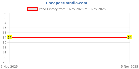 amazon.in SPACIOUS® Head Screws Nut and bolts with Washer Hex Head Nut Bolt Machine Thread (Size M8 X 25MM Length) Quantity - 10 Pcs Price History Graph from 3 Nov 2025 to 5 Nov 2025