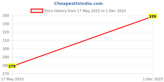 amazon.in spade club Trendy Adjustable Strape Flipflops Slippers for Men's in Multicolour spade club Price History Graph from 17 May 2025 to 1 Dec 2025