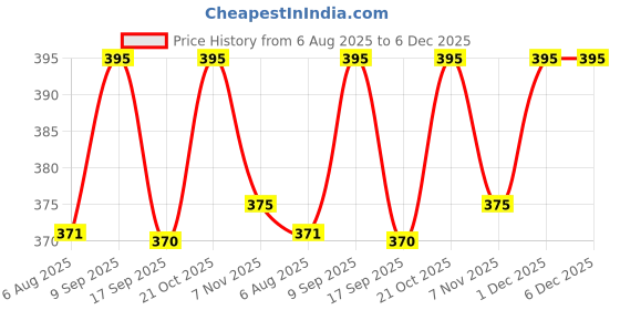 amazon.in spadeaces Designer Square Aviator Sunglasses, Metal Frame, Black and Gold, UV Protection Trandy Sunglasses for Sun Protection spadeaces Price History Graph from 6 Aug 2025 to 6 Dec 2025