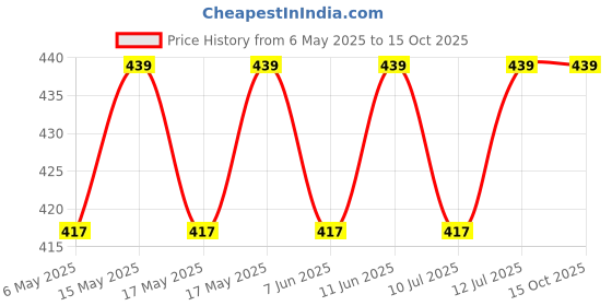 amazon.in Spag Herbals Instant badam mix milk drink kashmiri kesar Saffron mix with real bits almond nutritious healthy and refreshing powder 400 gms (Just Add Hot Water NO MILK) Price History Graph from 6 May 2025 to 14 Oct 2025