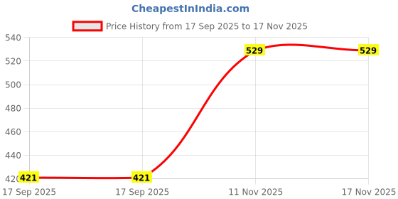 amazon.in Spag Herbals sunnipindi bath nalangu sandalwood talkum tan removal natural full body face skin cleaning powder KG Price History Graph from 17 Sep 2025 to 17 Nov 2025