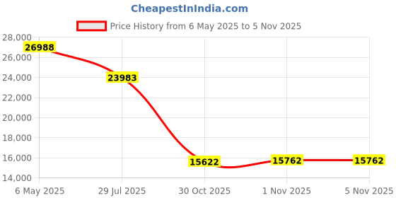 amazon.in SpaGuard Brominating Concentrate - 6 lb spaguard Price History Graph from 6 May 2025 to 4 Nov 2025