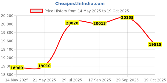amazon.in SpaGuard Brominating Tablets (1.5 lb) (2 Pack) Price History Graph from 14 May 2025 to 19 Oct 2025