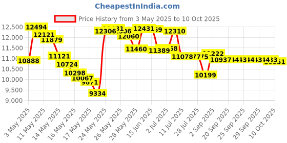 amazon.in SpaGuard Chlorinating Concentrate (2 lb) (2 Pack) spaguard Price History Graph from 3 May 2025 to 10 Oct 2025