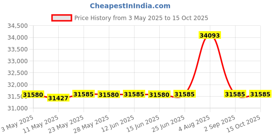 amazon.in SpaGuard Enhanced Shock (2 lb) (4 Pack) spaguard Price History Graph from 3 May 2025 to 15 Oct 2025