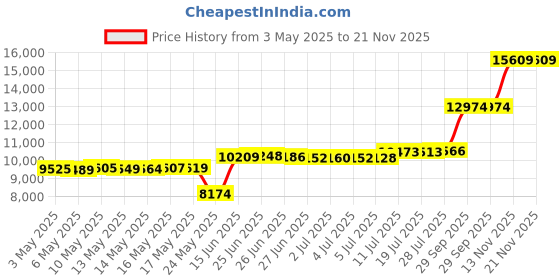 amazon.in spaguard PH Value Increase (18 oz) spaguard Price History Graph from 3 May 2025 to 21 Nov 2025