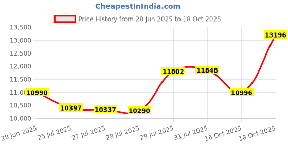 amazon.in SpaGuard Spa Calcium Hardness Increaser (12 oz) (3 Pack) spaguard Price History Graph from 28 Jun 2025 to 16 Oct 2025