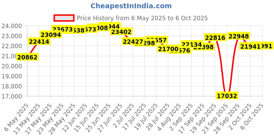 amazon.in SpaGuard Spa Sentry (1 qt) (2 Pack) Price History Graph from 6 May 2025 to 6 Oct 2025