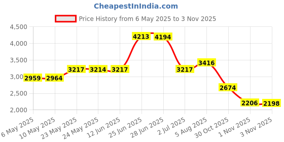 amazon.in Spaguard Spa Water Clarifier - 1 Pint New Price History Graph from 6 May 2025 to 3 Nov 2025