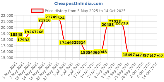 amazon.in SpaGuard Total Alkalinity Increaser (2 lb) (3 Pack) Price History Graph from 5 May 2025 to 14 Oct 2025