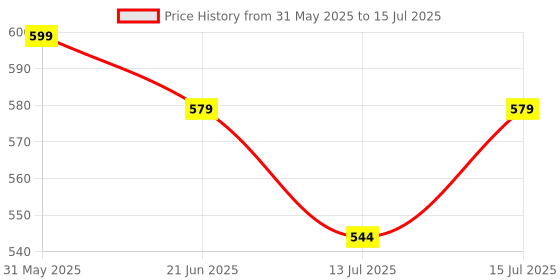 amazon.in SPAIKO Car Reverse Parking Sensor with LED Display, Buzzer and Ultrasonic Reverse Parking Auto Object Detection Sensors (White, Set of 4) Price History Graph from 31 May 2025 to 15 Jul 2025