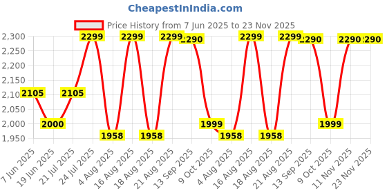 amazon.in Spaiko Mini Projector Lens H4 Led Car Headlight Bulb, 100W 20,000 Lumens Super Bright White 6500K Headlight Conversion kit for Cars spaiko Price History Graph from 7 Jun 2025 to 23 Nov 2025