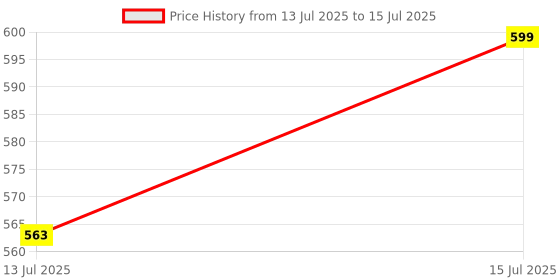 amazon.in SPAIKO® H8 LED Headlight & Fog Light Conversion Kit – 36W 3800LM High Brightness, Plug & Play Design for Cars, Bikes & Scooty (Set of 2 Pcs) Price History Graph from 13 Jul 2025 to 15 Jul 2025