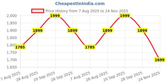 amazon.in Spaiko™ H4 LED Headlight Bulb with Mini Projector Lens 90W 15000LM – 6000K Super Bright White Dual Beam for Car, Bike & Scooty – Plug & Play Waterproof High Power LED Light Price History Graph from 7 Aug 2025 to 24 Nov 2025