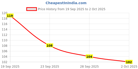 amazon.in SPAIZZEN Tempered Glass Screen Protector Compatible for Redmi 15 5G / Redmi 15 with Edge to Edge Coverage and Easy Installation Kit Price History Graph from 19 Sep 2025 to 2 Oct 2025