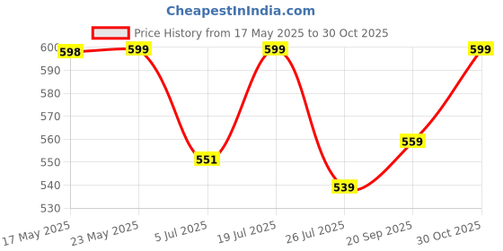 amazon.in Spakon 24 Pcs Flower Stencil Bird Sunflower Butterflies Spring Summer Stencil Templates For Flowers Reusable Branches Leaf Painting Drawing Stencil For Painting On Wood Wall Canvas Home Decoration Price History Graph from 17 May 2025 to 30 Oct 2025
