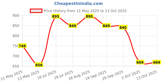 amazon.in Spalding 8 Panel Rebound Rubber Moulded Indoor/Outdoor Basketball with Butyl Bladder, Suitable for Practice/Match/Training + Free Air Needle Price History Graph from 11 May 2025 to 12 Oct 2025