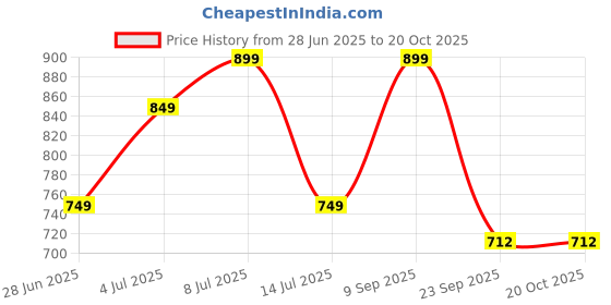 amazon.in Spalding Crossover Rubber Moulded Indoor/Outdoor Basketball With Rubber Bladder, Brick, Size: 6 (Suitable for Practice/Match/Training) + Free Air Needle Price History Graph from 28 Jun 2025 to 17 Oct 2025