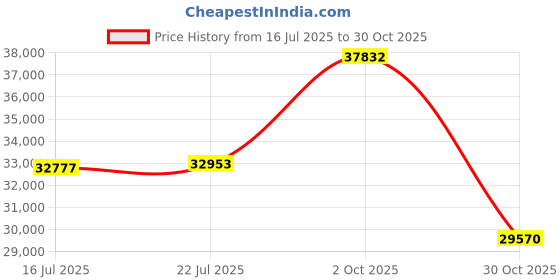 amazon.in Spalding Heavy Duty Pole Pad Price History Graph from 16 Jul 2025 to 30 Oct 2025