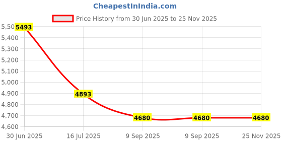 amazon.in Spalding Sports Championship Pump Price History Graph from 30 Jun 2025 to 25 Nov 2025
