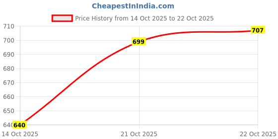 amazon.in Spalding Street Phantom Rubber Moulded Indoor/Outdoor Basketball with Butyl Bladder + Free Air Pin Price History Graph from 14 Oct 2025 to 21 Oct 2025