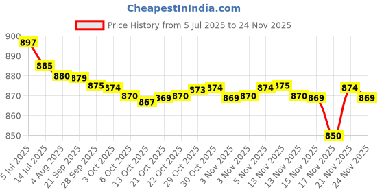 amazon.in Spalding Varsity-TF-150 FIBA Approved Rubber Moulded Indoor/Outdoor Basketball with Butyl Bladder, Suitable for Practice/Match/Training + Free Air Needle Price History Graph from 5 Jul 2025 to 21 Nov 2025