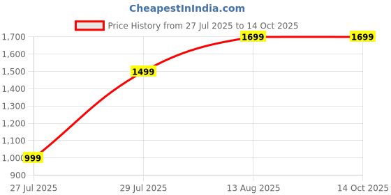 amazon.in SPAN 50 Watt Usha Janome Motor/Singer Motor for household portable white automatic machines(Fully Copper with Ball Bearing and 6 months warranty plus 1 year extended support warranty) Price History Graph from 27 Jul 2025 to 13 Oct 2025